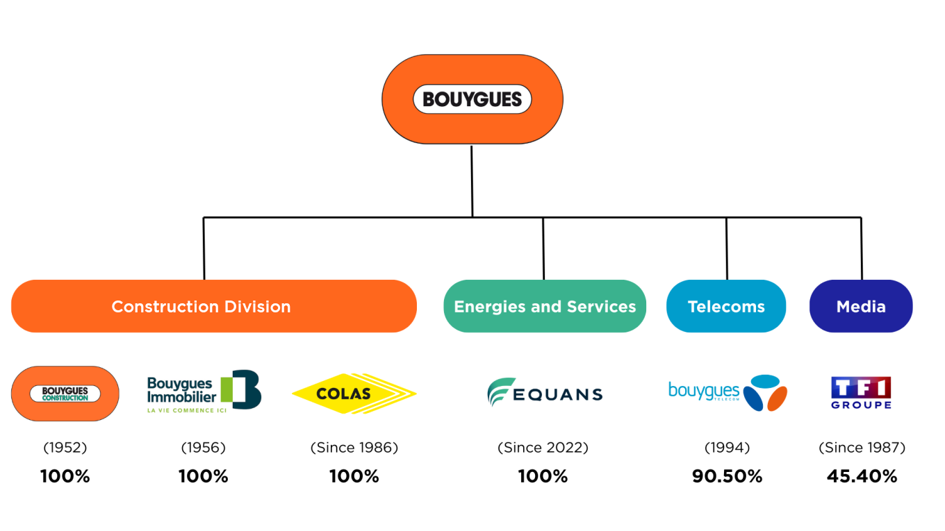 Bouygues business line chart