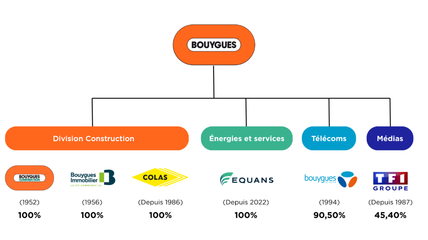 Schéma métiers Bouygues